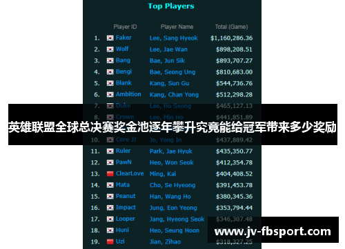 英雄联盟全球总决赛奖金池逐年攀升究竟能给冠军带来多少奖励