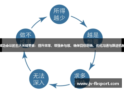 成功会议的五大关键要素:提升效率、增强参与感、确保目标明确、优化沟通与跟进机制 成功会议的五大关键要素:提升效率、增强参与感、确保目标明确、优化沟通与跟进机制